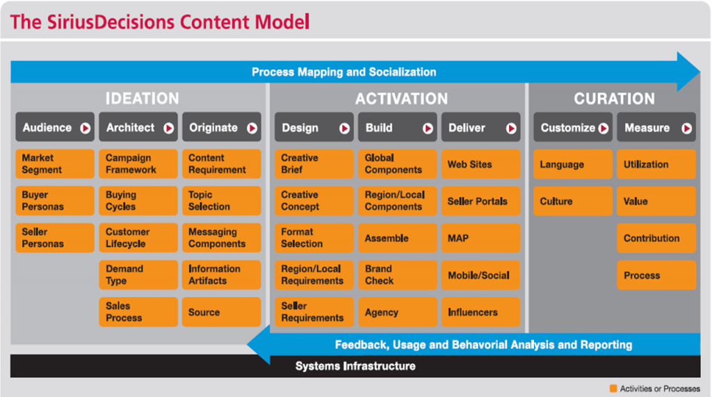 Sirius Decisions content model